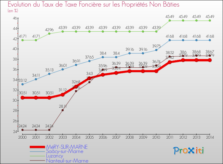 Evolution du taux de la taxe foncière sur les immeubles et terrains non batis pour MéRY-SUR-MARNE et les communes proches de 2000 à 2014 Comparaison des taux de la taxe foncière sur les immeubles et terrains non batis pour MéRY-SUR-MARNE et les communes voisines de 2000 à 2014