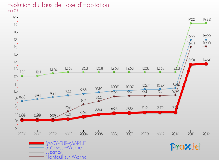 Evolution du taux de la taxe d'habitation pour MéRY-SUR-MARNE et les communes proches Comparaison des taux de la taxe d'habitation pour MéRY-SUR-MARNE et les communes voisines