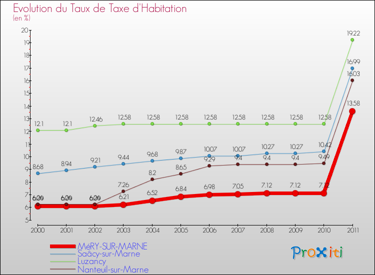 Evolution du taux de la taxe d'habitation pour MéRY-SUR-MARNE et les communes proches Comparaison des taux de la taxe d'habitation pour MéRY-SUR-MARNE et les communes voisines