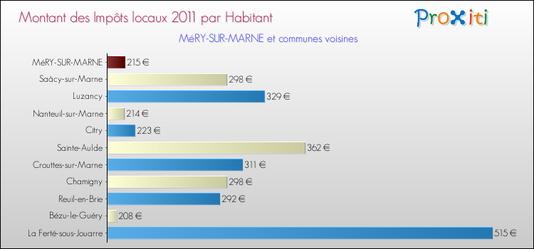 Montant des impôts locaux par Habitant pour MéRY-SUR-MARNE et les communes proches Comparaison des impôts locaux par habitant pour MéRY-SUR-MARNE et les communes voisines