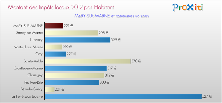 Montant des impôts locaux par Habitant pour MéRY-SUR-MARNE et les communes proches Comparaison des impôts locaux par habitant pour MéRY-SUR-MARNE et les communes voisines