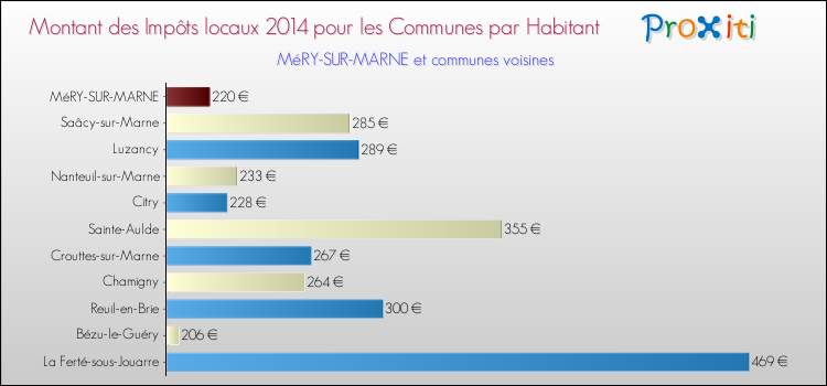 Montant des impôts locaux par Habitant pour MéRY-SUR-MARNE et les communes proches en 2014 Comparaison des impôts locaux par habitant pour MéRY-SUR-MARNE et les communes voisines en 2014