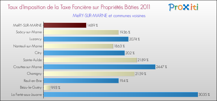 Taux d'imposition de la taxe foncière sur le bati 2011 pour MéRY-SUR-MARNE et les communes proches Comparaison des taux d'imposition de la taxe foncière sur le bati 2011 pour MéRY-SUR-MARNE et les communes voisines