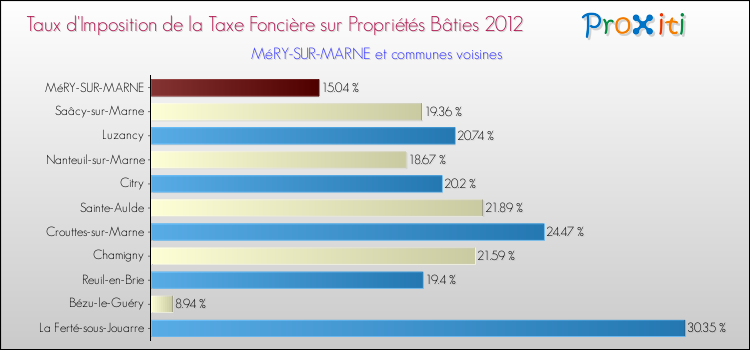 Taux d'imposition de la taxe foncière sur le bati 2012 pour MéRY-SUR-MARNE et les communes proches Comparaison des taux d'imposition de la taxe foncière sur le bati 2012 pour MéRY-SUR-MARNE et les communes voisines