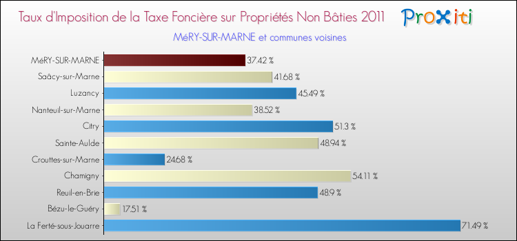 Taux d'imposition de la taxe foncière sur les immeubles et terrains non batis 2011 pour MéRY-SUR-MARNE et les communes proches Comparaison des taux d'imposition de la taxe foncière sur les immeubles et terrains non batis 2011 pour MéRY-SUR-MARNE et les communes voisines