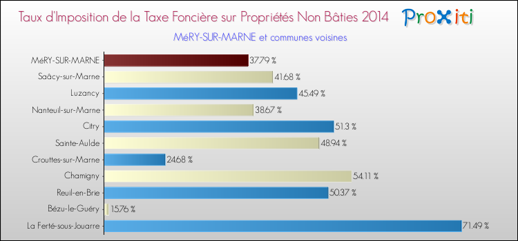 Taux d'imposition de la taxe foncière sur les immeubles et terrains non batis 2014 pour MéRY-SUR-MARNE et les communes proches Comparaison des taux d'imposition de la taxe foncière sur les immeubles et terrains non batis 2014 pour MéRY-SUR-MARNE et les communes voisines