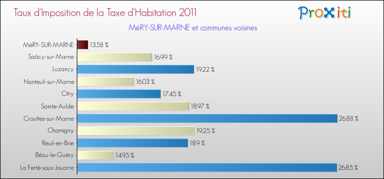 Taux d'imposition de la taxe d'habitation 2011 pour MéRY-SUR-MARNE et les communes proches Comparaison des taux d'imposition de la taxe d'habitation 2011 pour MéRY-SUR-MARNE et les communes voisines