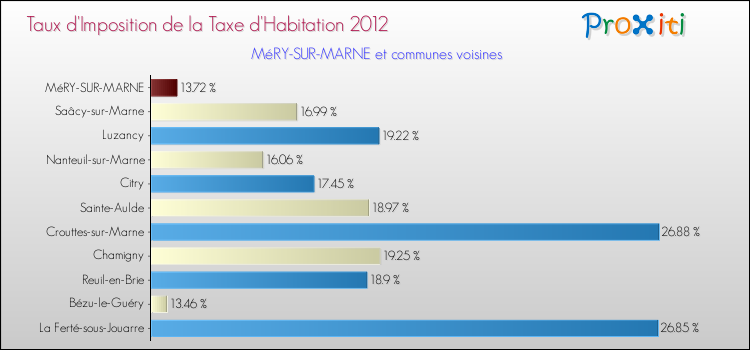 Taux d'imposition de la taxe d'habitation 2012 pour MéRY-SUR-MARNE et les communes proches Comparaison des taux d'imposition de la taxe d'habitation 2012 pour MéRY-SUR-MARNE et les communes voisines