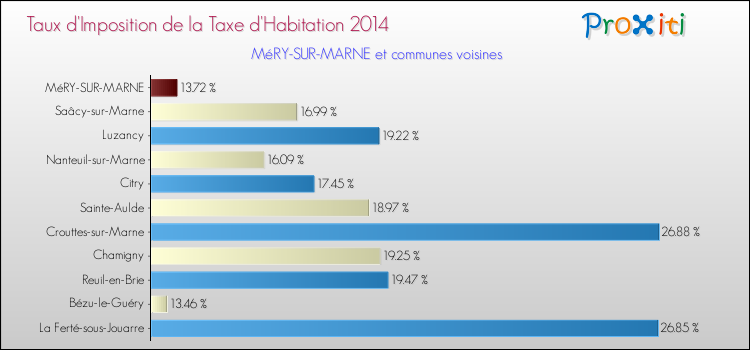 Taux d'imposition de la taxe d'habitation 2014 pour MéRY-SUR-MARNE et les communes proches Comparaison des taux d'imposition de la taxe d'habitation 2014 pour MéRY-SUR-MARNE et les communes voisines