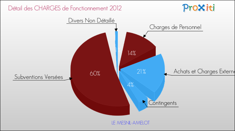 Décomposition des Charges de Fonctionnement 2012 de la commune de LE MESNIL-AMELOT Charges de Fonctionnement 2012 pour la commune de LE MESNIL-AMELOT