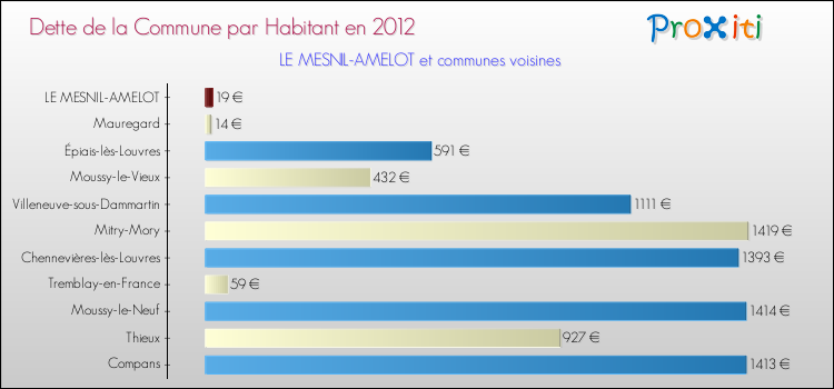 Dette par habitant de la commune en 2012 pour LE MESNIL-AMELOT et les communes proches Comparaison de la dette par habitant de la commune en 2012 pour LE MESNIL-AMELOT et les communes voisines
