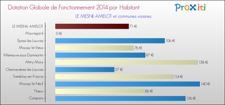 Montant des dotations globales de fonctionnement DGF par Habitant pour LE MESNIL-AMELOT et les communes proches en 2014. Comparaison des des dotations globales de fonctionnement DGF par habitant pour LE MESNIL-AMELOT et les communes voisines en 2014.