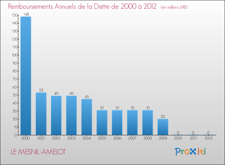 Evolution de l'annuité de la dette pour la commune de LE MESNIL-AMELOT de 2000 à 2012 Annuités de la dette pour LE MESNIL-AMELOT de 2000 à 2012