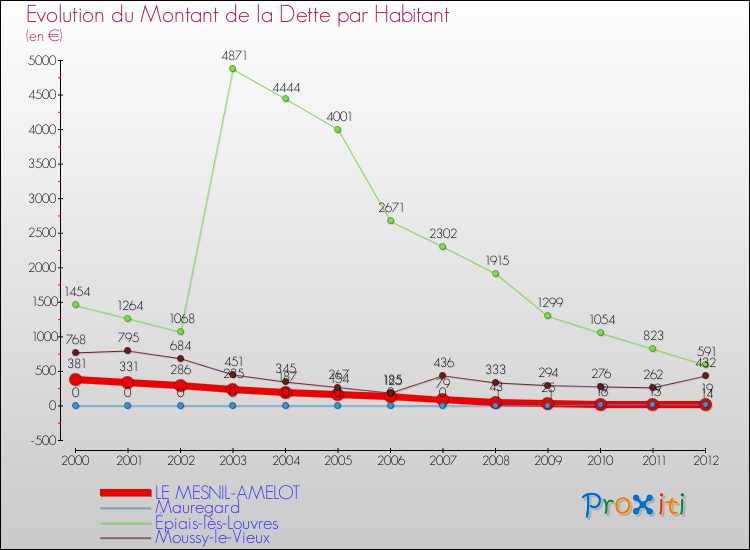 Evolution de la dette par habitant pour la commune de LE MESNIL-AMELOT et les communes proches de 2000 à 2012 Comparaison de la dette par habitant pour LE MESNIL-AMELOT et les communes voisines de 2000 à 2012