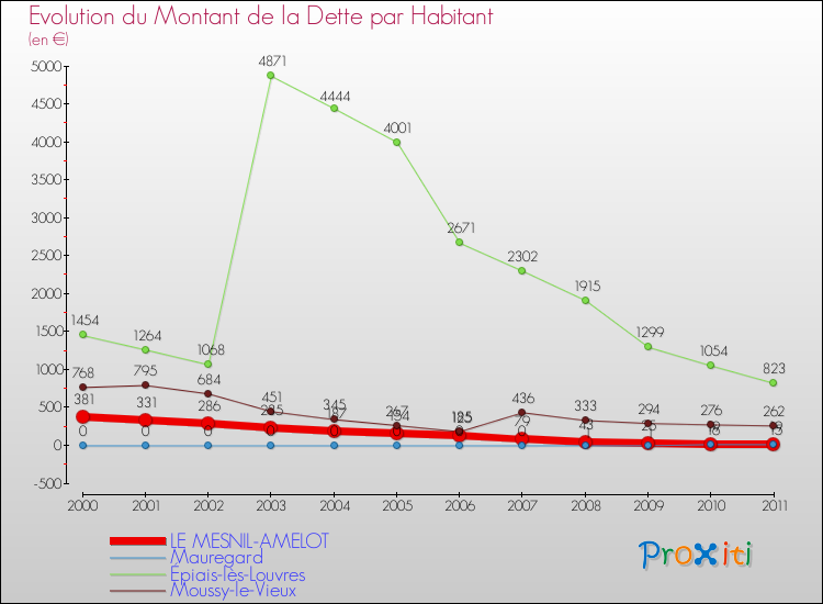 Evolution de la dette par habitant pour la commune de LE MESNIL-AMELOT et les communes proches Comparaison de la dette par habitant pour LE MESNIL-AMELOT et les communes voisines