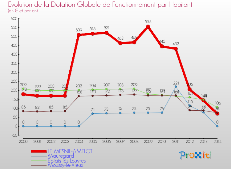 Evolution et montant de la dotation globale de fonctionnement par Habitant pour LE MESNIL-AMELOT et les communes proches de 2000 à 2014. Comparaison des dotations globales de fonctionnement par habitant pour LE MESNIL-AMELOT et les communes voisines de 2000 à 2014.