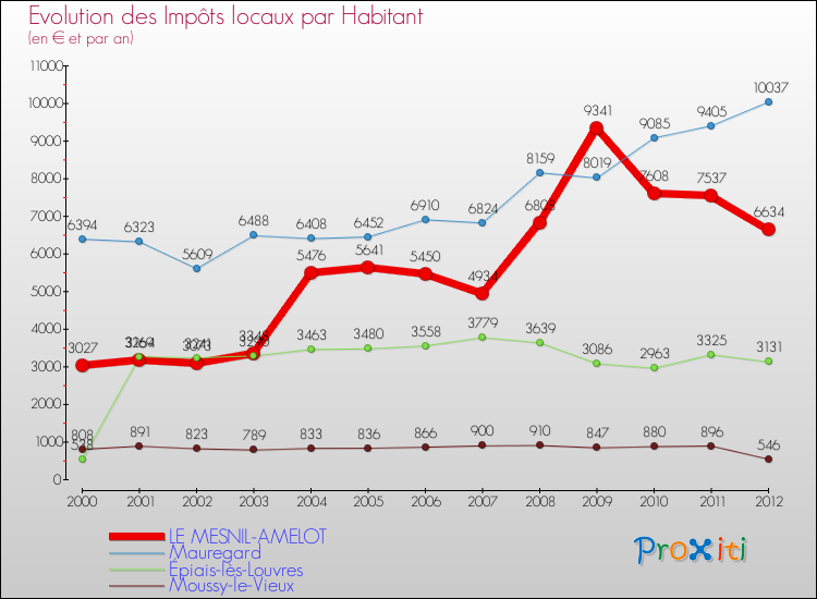 Evolution et montant des impôts locaux par Habitant pour LE MESNIL-AMELOT et les communes proches Comparaison des impôts locaux par habitant pour LE MESNIL-AMELOT et les communes voisines