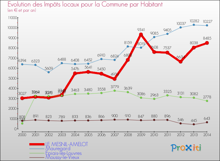 Evolution et montant des impôts locaux par Habitant pour LE MESNIL-AMELOT et les communes proches de 2000 à 2014 Comparaison des impôts locaux par habitant pour LE MESNIL-AMELOT et les communes voisines de 2000 à 2014