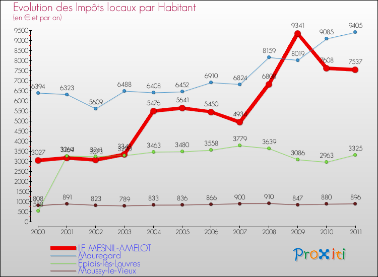 Evolution et montant des impôts locaux par Habitant pour LE MESNIL-AMELOT et les communes proches Comparaison des impôts locaux par habitant pour LE MESNIL-AMELOT et les communes voisines