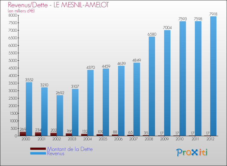 Evolution comparée de la dette et des revenus pour la commune de LE MESNIL-AMELOT de 2000 à 2012 Comparaison de la dette et des revenus pour LE MESNIL-AMELOT de 2000 à 2012