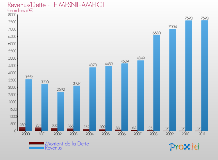 Evolution comparée de la dette et des revenus pour la commune de LE MESNIL-AMELOT de 2000 à 2011 Comparaison de la dette et des revenus pour LE MESNIL-AMELOT de 2000 à 2011
