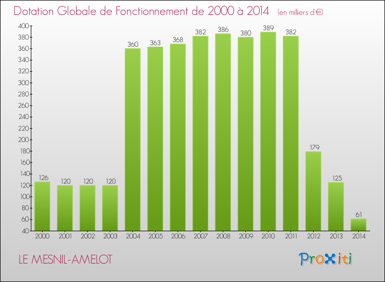 Evolution du montant de la Dotation Globale de Fonctionnement pour la commune de LE MESNIL-AMELOT de 2000 à 2014 Evolution du montant de la Dotation Globale de Fonctionnement pour LE MESNIL-AMELOT de 2000 à 2014