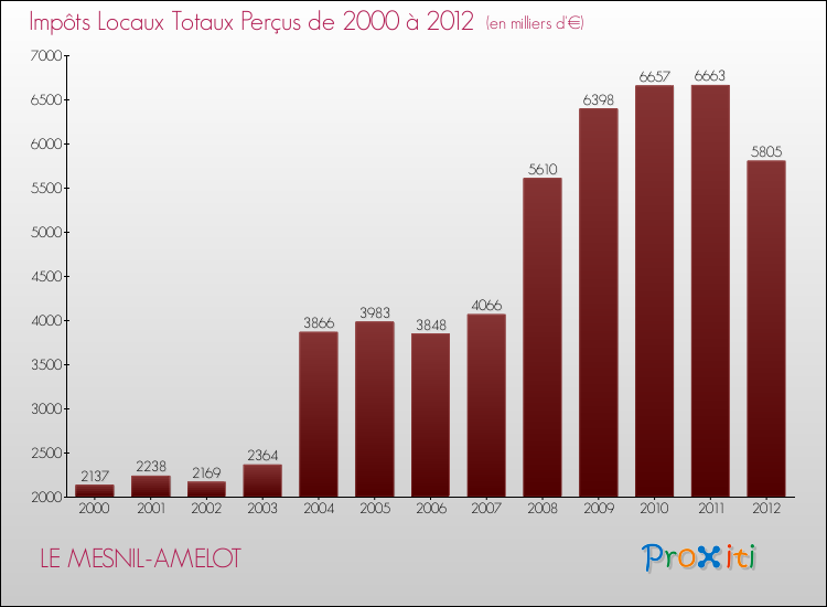 Evolution des Impôts Locaux pour la commune de LE MESNIL-AMELOT de 2000 à 2012 Evolution des Impôts Locaux pour LE MESNIL-AMELOT de 2000 à 2012