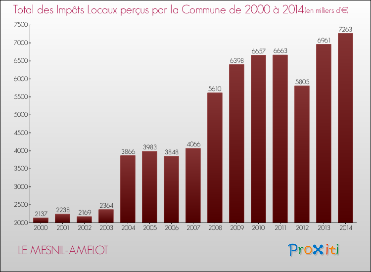 Evolution des Impôts Locaux pour la commune de LE MESNIL-AMELOT de 2000 à 2014 Evolution des Impôts Locaux pour LE MESNIL-AMELOT de 2000 à 2014