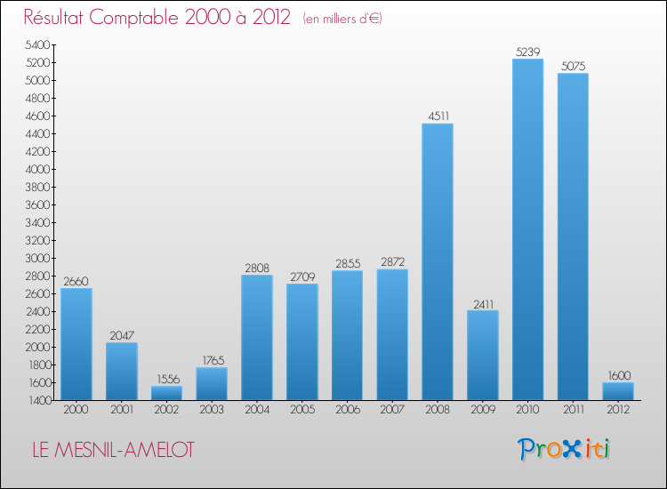 Evolution du résultat comptable pour la commune de LE MESNIL-AMELOT de 2000 à 2012 Evolution du résultat comptable pour LE MESNIL-AMELOT de 2000 à 2012