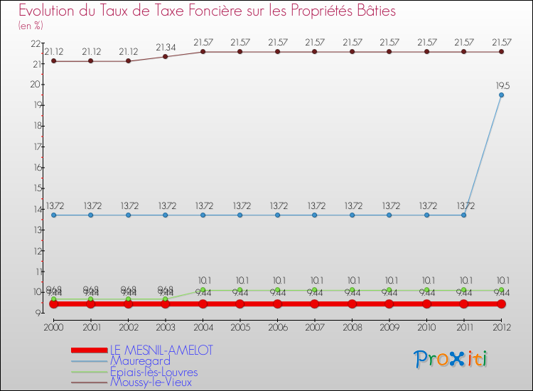 Evolution du taux de la taxe foncière sur le bati pour LE MESNIL-AMELOT et les communes proches de 2000 à 2012 Comparaison des taux de taxe foncière sur le bati pour LE MESNIL-AMELOT et les communes voisines de 2000 à 2012