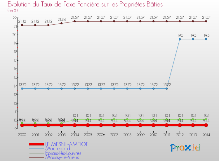 Evolution du taux de la taxe foncière sur le bati pour LE MESNIL-AMELOT et les communes proches de 2000 à 2014 Comparaison des taux de taxe foncière sur le bati pour LE MESNIL-AMELOT et les communes voisines de 2000 à 2014
