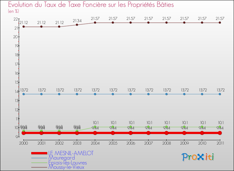 Evolution du taux de la taxe foncière sur le bati pour LE MESNIL-AMELOT et les communes proches Comparaison des taux de taxe foncière sur le bati pour LE MESNIL-AMELOT et les communes voisines