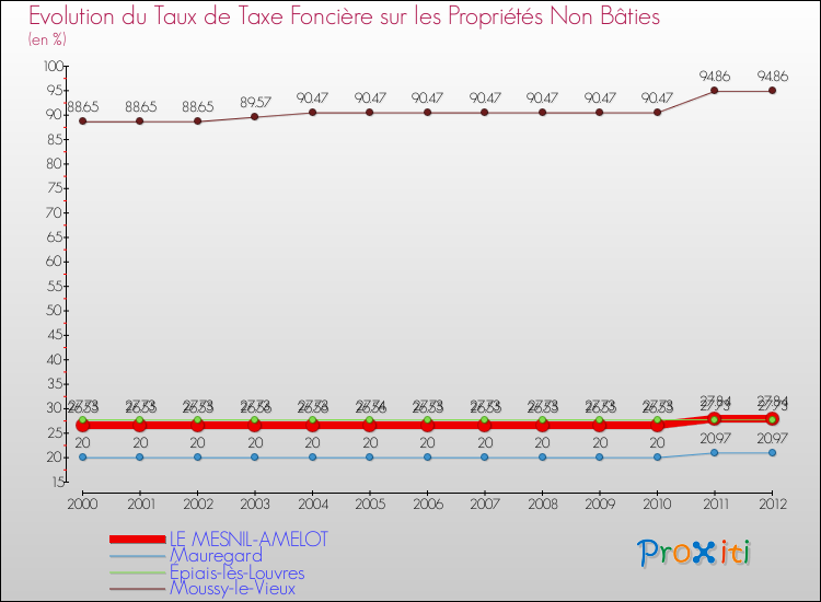Evolution du taux de la taxe foncière sur les immeubles et terrains non batis pour LE MESNIL-AMELOT et les communes proches de 2000 à 2012 Comparaison des taux de la taxe foncière sur les immeubles et terrains non batis pour LE MESNIL-AMELOT et les communes voisines de 2000 à 2012