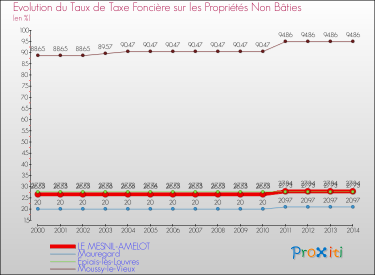 Evolution du taux de la taxe foncière sur les immeubles et terrains non batis pour LE MESNIL-AMELOT et les communes proches de 2000 à 2014 Comparaison des taux de la taxe foncière sur les immeubles et terrains non batis pour LE MESNIL-AMELOT et les communes voisines de 2000 à 2014