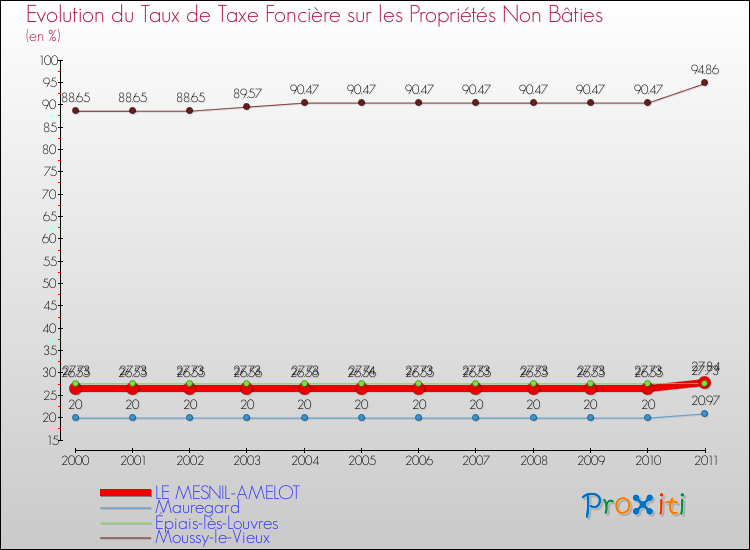 Evolution du taux de la taxe foncière sur les immeubles et terrains non batis pour LE MESNIL-AMELOT et les communes proches Comparaison des taux de la taxe foncière sur les immeubles et terrains non batis pour LE MESNIL-AMELOT et les communes voisines