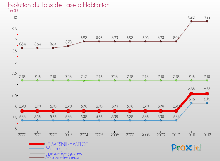 Evolution du taux de la taxe d'habitation pour LE MESNIL-AMELOT et les communes proches Comparaison des taux de la taxe d'habitation pour LE MESNIL-AMELOT et les communes voisines