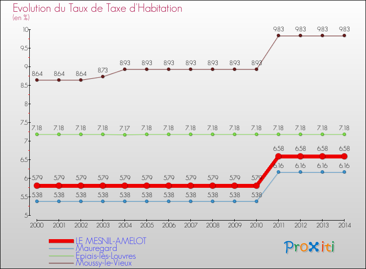 Evolution du taux de la taxe d'habitation pour LE MESNIL-AMELOT et les communes proches de 2000 à 2014 Comparaison des taux de la taxe d'habitation pour LE MESNIL-AMELOT et les communes voisines de 2000 à 2014