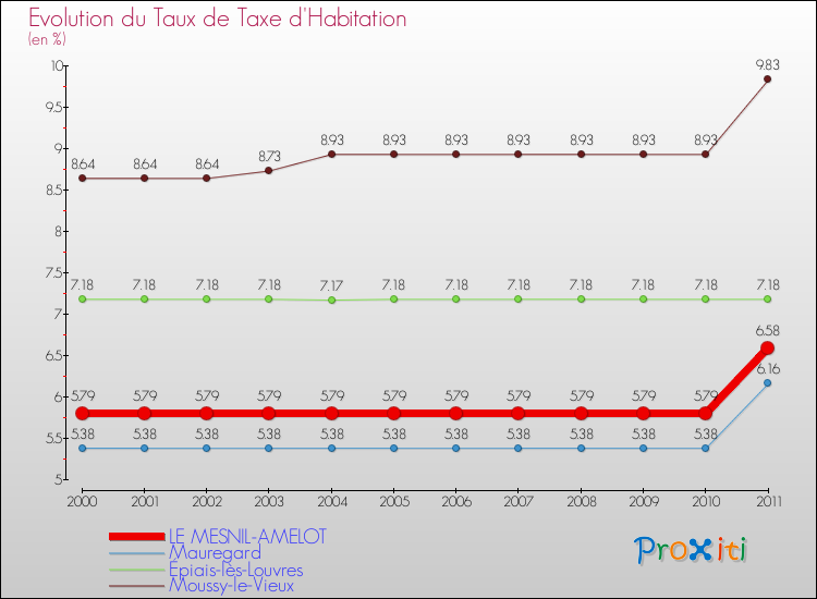 Evolution du taux de la taxe d'habitation pour LE MESNIL-AMELOT et les communes proches Comparaison des taux de la taxe d'habitation pour LE MESNIL-AMELOT et les communes voisines