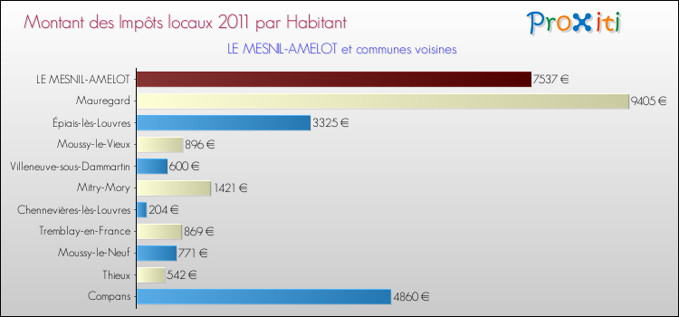 Montant des impôts locaux par Habitant pour LE MESNIL-AMELOT et les communes proches Comparaison des impôts locaux par habitant pour LE MESNIL-AMELOT et les communes voisines