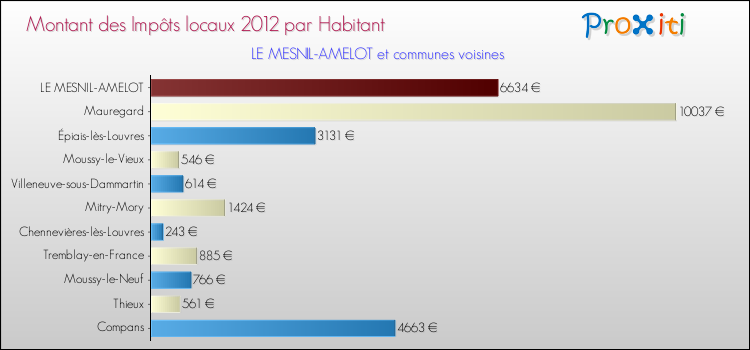 Montant des impôts locaux par Habitant pour LE MESNIL-AMELOT et les communes proches Comparaison des impôts locaux par habitant pour LE MESNIL-AMELOT et les communes voisines