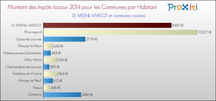 Montant des impôts locaux par Habitant pour LE MESNIL-AMELOT et les communes proches en 2014 Comparaison des impôts locaux par habitant pour LE MESNIL-AMELOT et les communes voisines en 2014