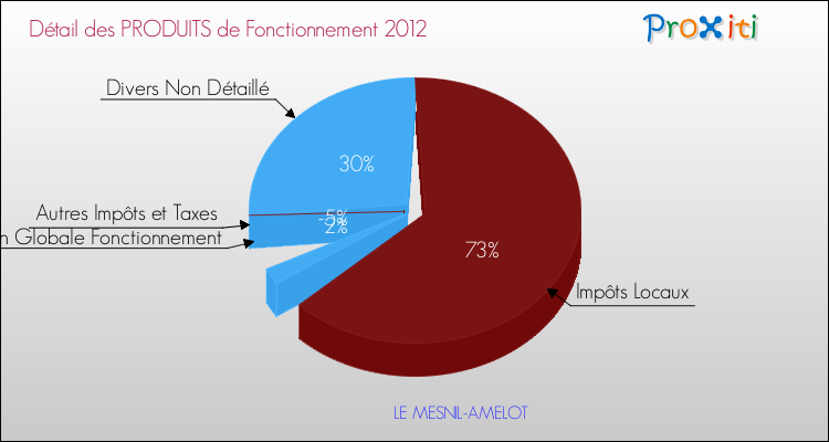 Décomposition du Budget de Fonctionnement 2012 de la commune de LE MESNIL-AMELOT Budget de Fonctionnement 2012 pour la commune de LE MESNIL-AMELOT