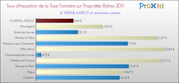 Taux d'imposition de la taxe foncière sur le bati 2011 pour LE MESNIL-AMELOT et les communes proches Comparaison des taux d'imposition de la taxe foncière sur le bati 2011 pour LE MESNIL-AMELOT et les communes voisines