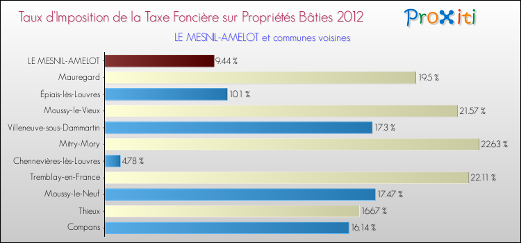 Taux d'imposition de la taxe foncière sur le bati 2012 pour LE MESNIL-AMELOT et les communes proches Comparaison des taux d'imposition de la taxe foncière sur le bati 2012 pour LE MESNIL-AMELOT et les communes voisines