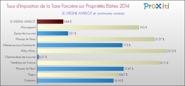 Taux d'imposition de la taxe foncière sur le bati 2014 pour LE MESNIL-AMELOT et les communes proches Comparaison des taux d'imposition de la taxe foncière sur le bati 2014 pour LE MESNIL-AMELOT et les communes voisines