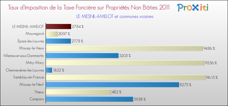 Taux d'imposition de la taxe foncière sur les immeubles et terrains non batis 2011 pour LE MESNIL-AMELOT et les communes proches Comparaison des taux d'imposition de la taxe foncière sur les immeubles et terrains non batis 2011 pour LE MESNIL-AMELOT et les communes voisines