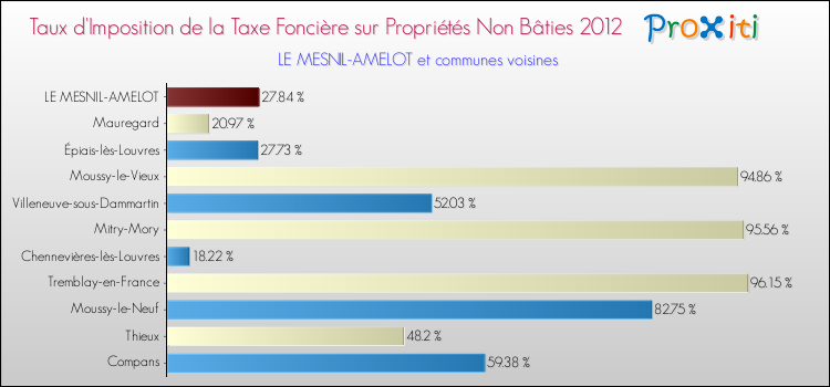 Taux d'imposition de la taxe foncière sur les immeubles et terrains non batis 2012 pour LE MESNIL-AMELOT et les communes proches Comparaison des taux d'imposition de la taxe foncière sur les immeubles et terrains non batis 2012 pour LE MESNIL-AMELOT et les communes voisines