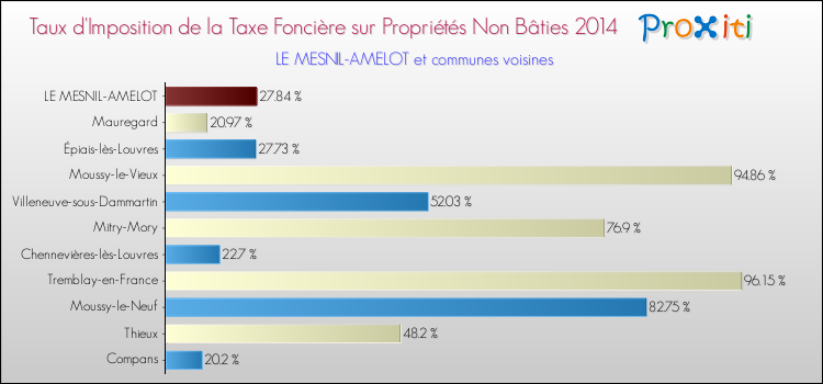 Taux d'imposition de la taxe foncière sur les immeubles et terrains non batis 2014 pour LE MESNIL-AMELOT et les communes proches Comparaison des taux d'imposition de la taxe foncière sur les immeubles et terrains non batis 2014 pour LE MESNIL-AMELOT et les communes voisines