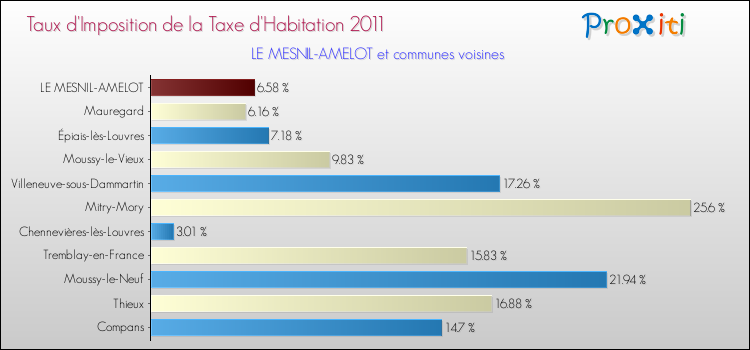 Taux d'imposition de la taxe d'habitation 2011 pour LE MESNIL-AMELOT et les communes proches Comparaison des taux d'imposition de la taxe d'habitation 2011 pour LE MESNIL-AMELOT et les communes voisines