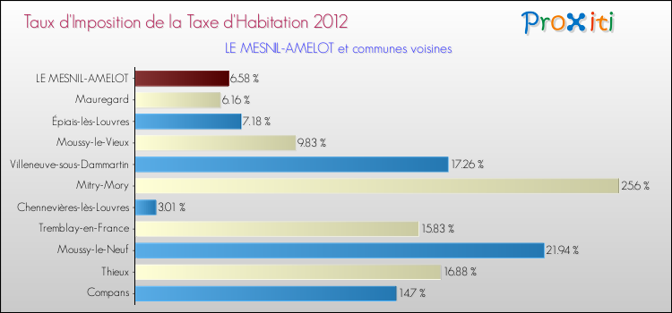 Taux d'imposition de la taxe d'habitation 2012 pour LE MESNIL-AMELOT et les communes proches Comparaison des taux d'imposition de la taxe d'habitation 2012 pour LE MESNIL-AMELOT et les communes voisines